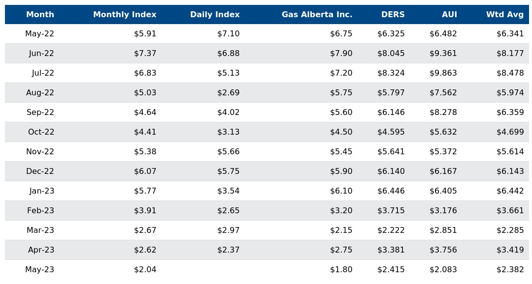 Gas Rates In Alberta